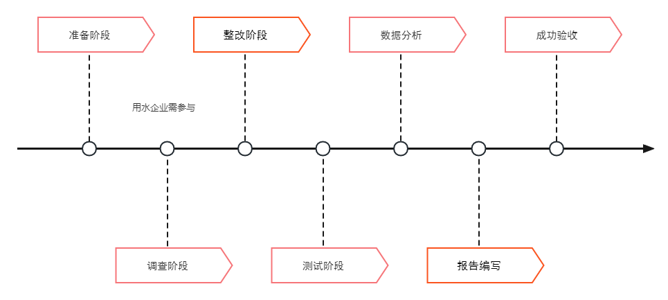 水平時間軸